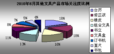 2010年6月文具市場關(guān)注度調(diào)查報告 投資策略與分析預(yù)測