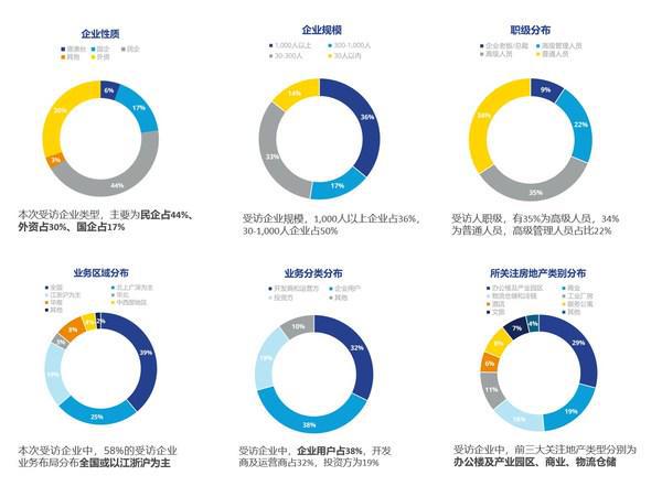 高力國際2022年市場信心調研 洞察市場脈搏，把握復蘇機遇